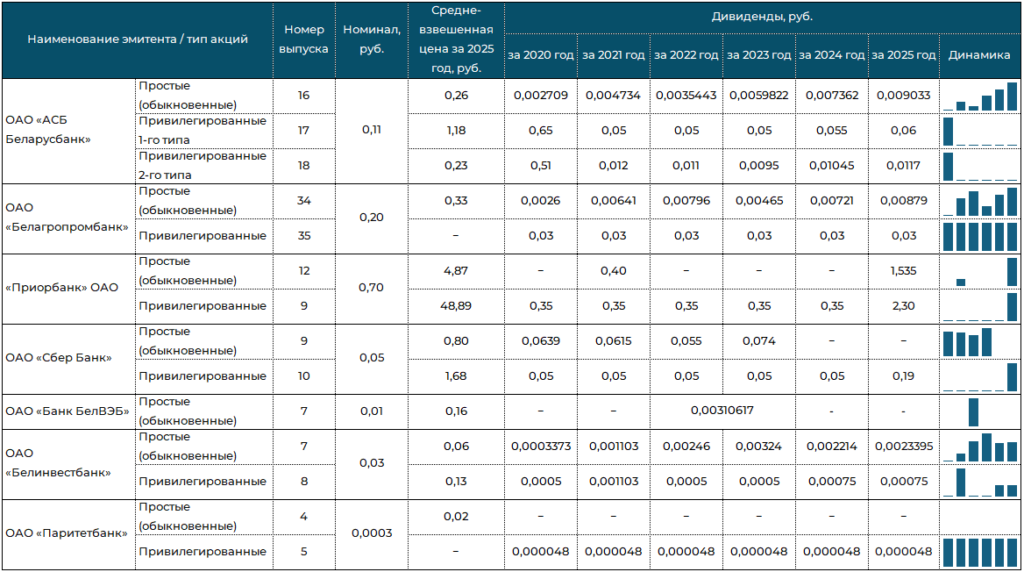 Дивиденды банков, наиболее активно торговавшихся на БВФБ в 2025 году фото