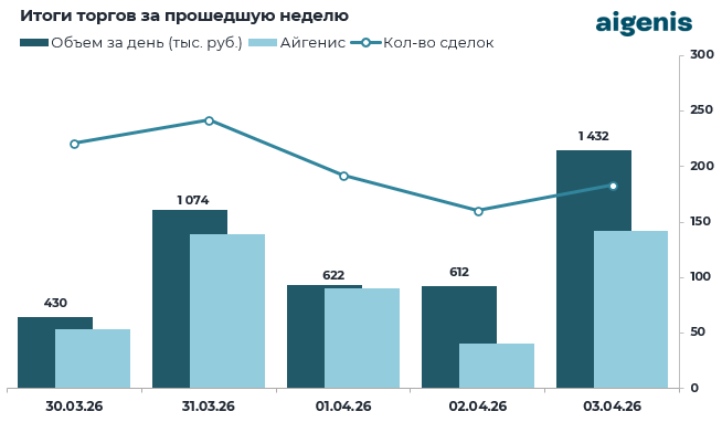 Обзор рынка корпоративных облигаций за период с 30.03.2026 по 03.04.2026 фото 2