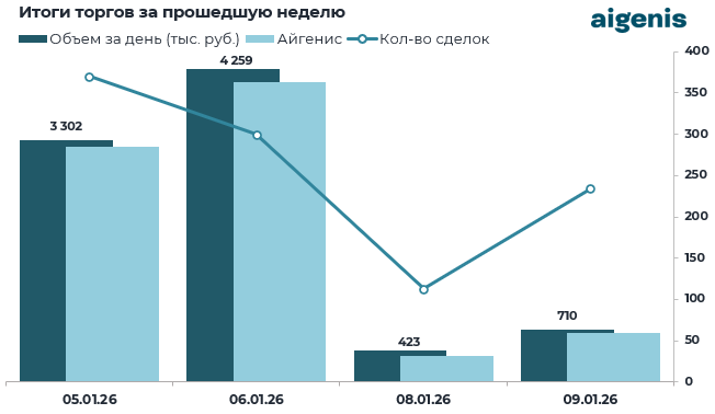 Обзор рынка корпоративных облигаций за период с 30.03.2026 по 03.04.2026 фото 2
