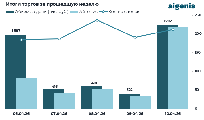 Обзор рынка корпоративных облигаций за период с 06.04.2026 по 10.04.2026 фото 2