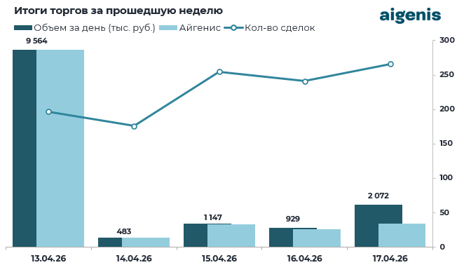 Обзор рынка корпоративных облигаций за период с 13.04.2026 по 17.04.2026 фото 2
