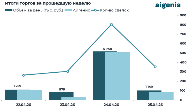 Обзор рынка корпоративных облигаций за период с 22.04.2026 по 25.04.2026 фото 2