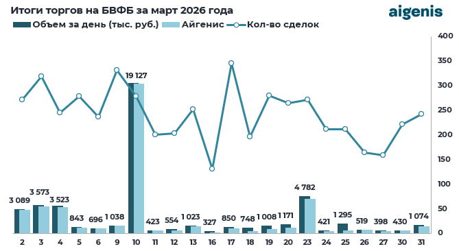 Обзор рынка корпоративных облигаций за март 2026 года фото 2