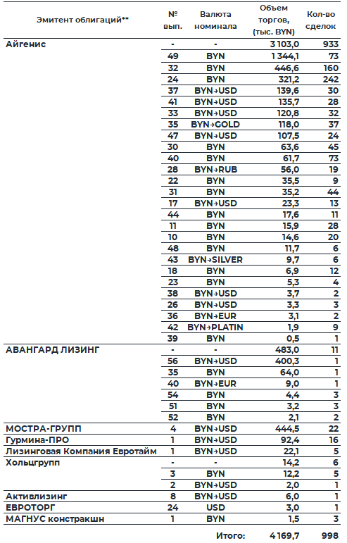 Обзор рынка корпоративных облигаций за период с 30.03.2026 по 03.04.2026 фото 3