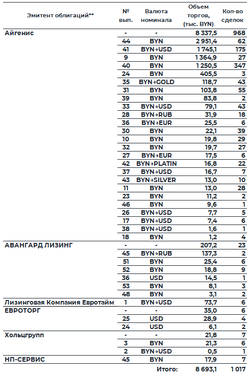 Обзор рынка корпоративных облигаций за период с 30.03.2026 по 03.04.2026 фото 3