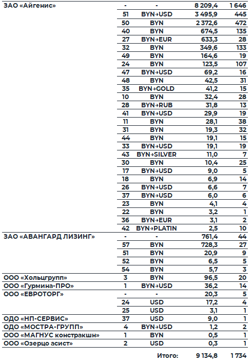 Обзор рынка корпоративных облигаций за период с 22.04.2026 по 25.04.2026 фото 3