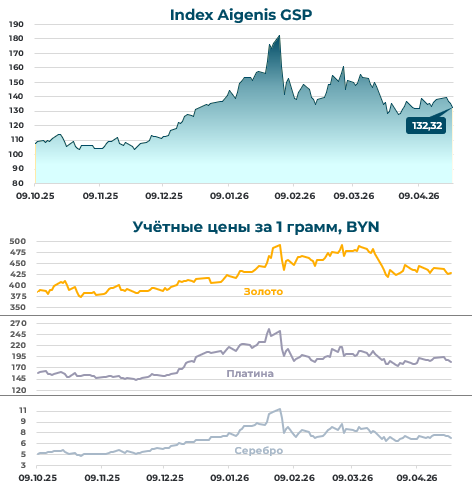 Индекс Aigenis GSP первый выпуск (28.04.2026) фото