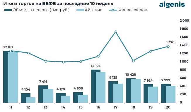 Обзор рынка корпоративных облигаций за период с 11.05.2026 по 15.05.2026 фото 1