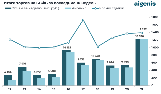 Обзор рынка корпоративных облигаций за период с 18.05.2026 по 22.05.2026 фото 1