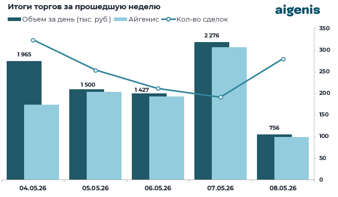 Обзор рынка корпоративных облигаций за период с 04.05.2026 по 08.05.2026 фото 2