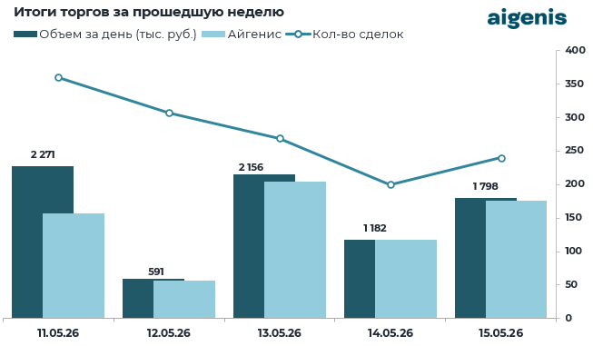 Обзор рынка корпоративных облигаций за период с 11.05.2026 по 15.05.2026 фото 2