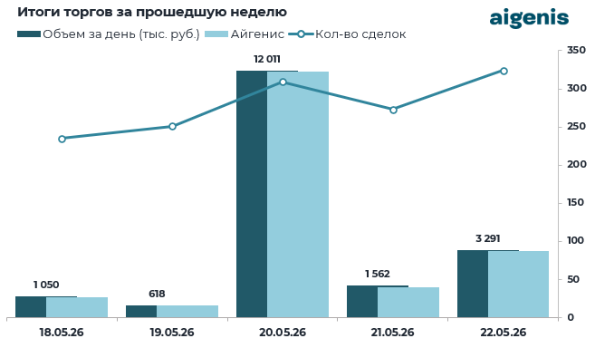 Обзор рынка корпоративных облигаций за период с 18.05.2026 по 22.05.2026 фото 2