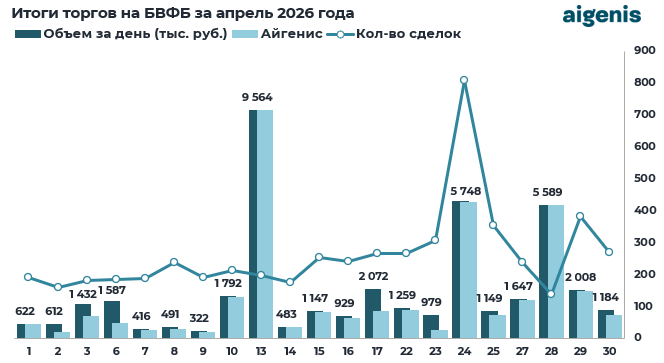 Обзор рынка корпоративных облигаций за апрель 2026 года фото 2
