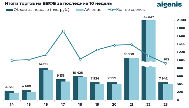 Обзор рынка корпоративных облигаций за период с 01.06.2026 по 05.06.2026 фото 1