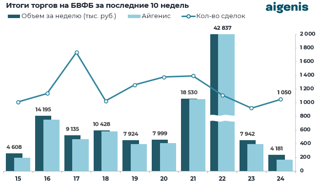 Обзор рынка корпоративных облигаций за период с 08.06.2026 по 12.06.2026 фото 1