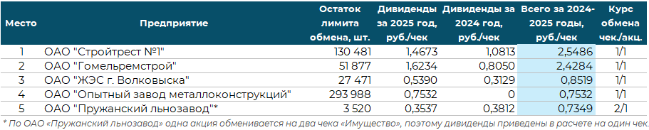 Чеки «Имущество»: на акции каких предприятий стоит обратить внимание при обмене чеков по итогам дивидендных выплат за 2024–2025 годы фото 1