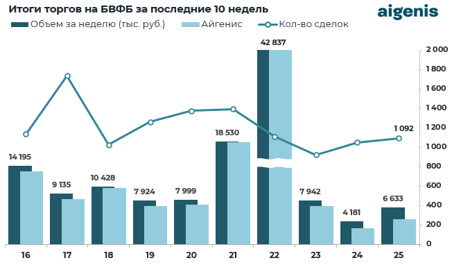 Обзор рынка корпоративных облигаций за период с 15.06.2026 по 19.06.2026 фото 1