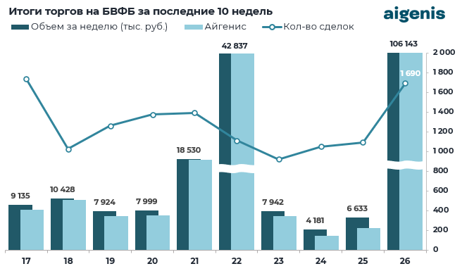 Обзор рынка корпоративных облигаций за период с 22.06.2026 по 26.06.2026 фото 1