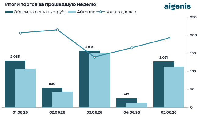 Обзор рынка корпоративных облигаций за период с 01.06.2026 по 05.06.2026 фото 2