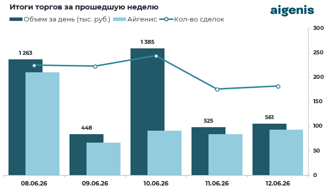 Обзор рынка корпоративных облигаций за период с 08.06.2026 по 12.06.2026 фото 2