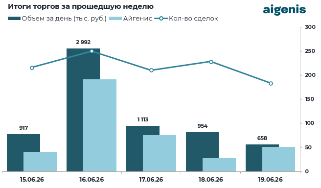 Обзор рынка корпоративных облигаций за период с 15.06.2026 по 19.06.2026 фото 2