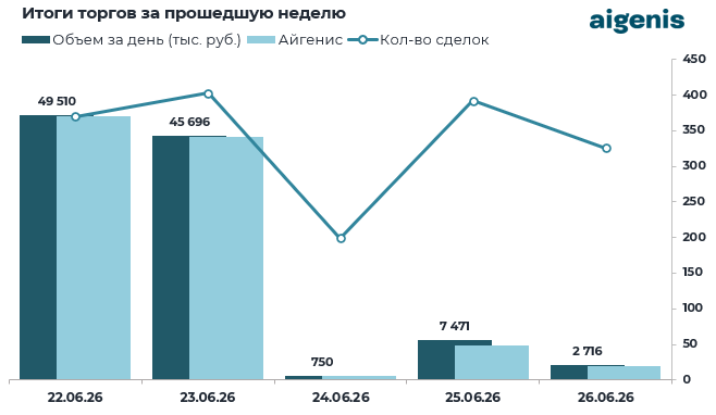 Обзор рынка корпоративных облигаций за период с 22.06.2026 по 26.06.2026 фото 2