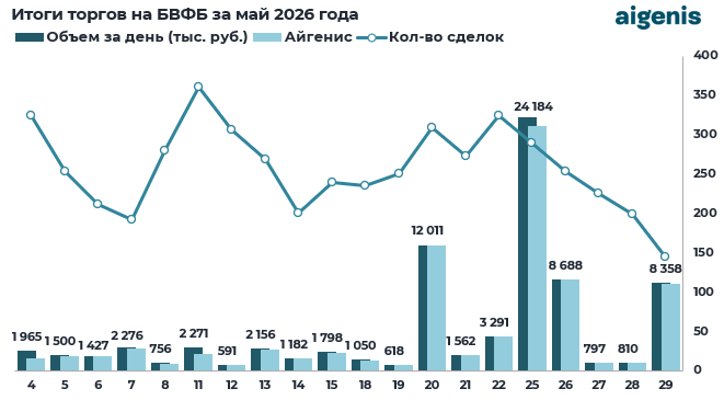 Обзор рынка корпоративных облигаций за май 2026 года фото 2
