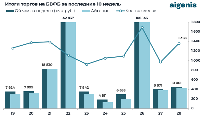 Обзор рынка корпоративных облигаций за период с 06.07.2026 по 10.07.2026 фото 1