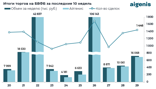 Обзор рынка корпоративных облигаций за период с 13.07.2026 по 17.07.2026 фото 1