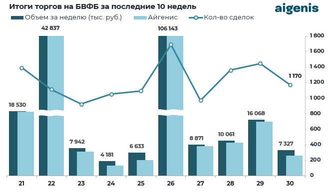Обзор рынка корпоративных облигаций за период с 20.07.2026 по 24.07.2026 фото 1
