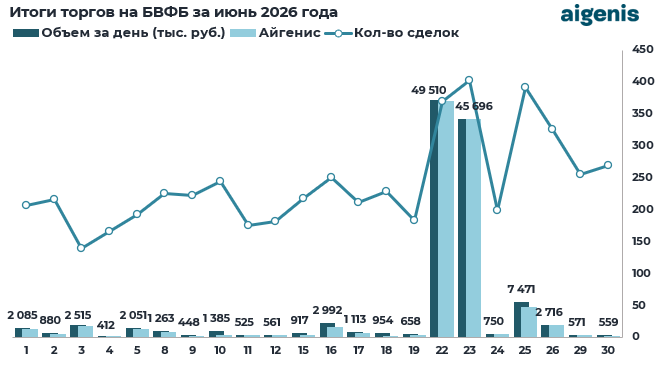 Обзор рынка корпоративных облигаций за июнь 2026 года фото 2