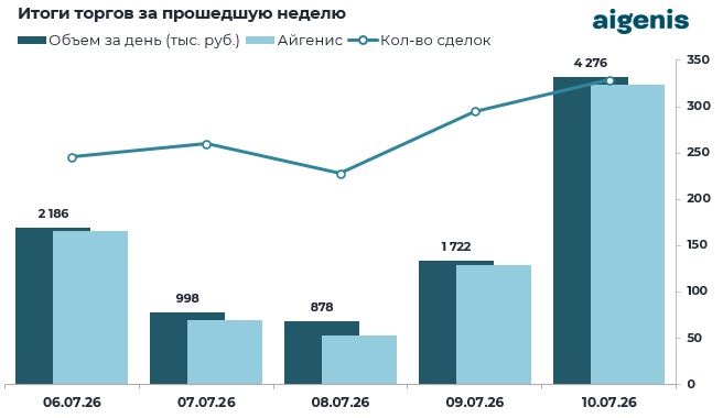 Обзор рынка корпоративных облигаций за период с 06.07.2026 по 10.07.2026 фото 2