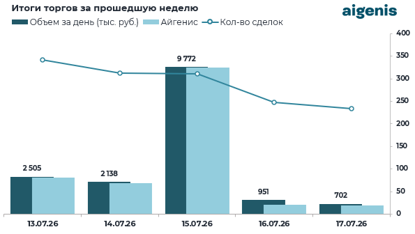 Обзор рынка корпоративных облигаций за период с 13.07.2026 по 17.07.2026 фото 2