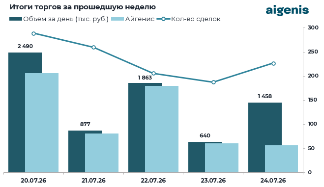 Обзор рынка корпоративных облигаций за период с 20.07.2026 по 24.07.2026 фото 2