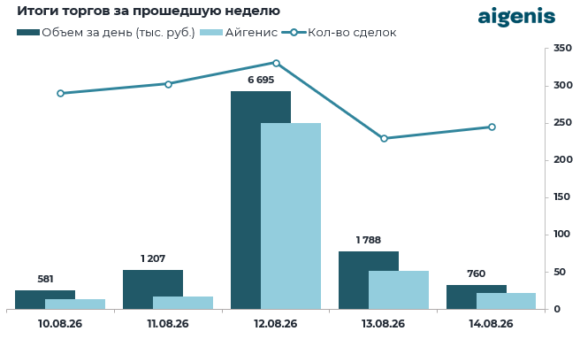 Обзор рынка корпоративных облигаций за период с 10.08.2026 по 14.08.2026 фото 2