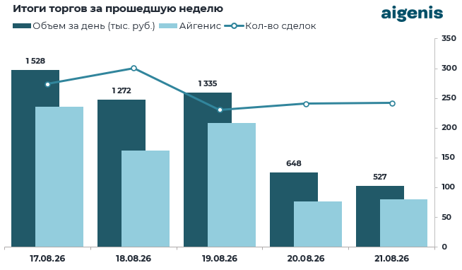 Обзор корпоративных облигаций за период с 17.08.2026 по 21.08.2026 фото 2