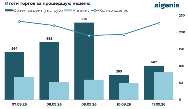 ОБЗОР РЫНКА КОРПОРАТИВНЫХ ОБЛИГАЦИЙ ЗА ПЕРИОД С 07.09.2026 ПО 11.09.2026 фото 2